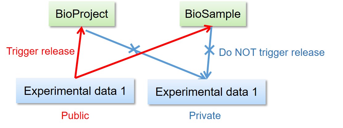 Release of the other data linked to BioProject/BioSample