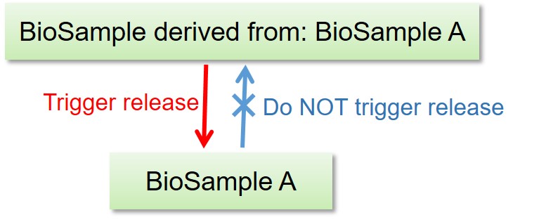 Release of derived BioSample