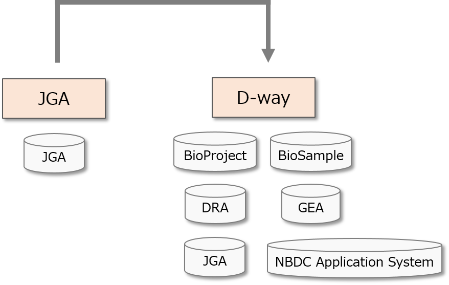 Account integration to D-way