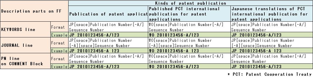 Table 6: Format of Patent publication number