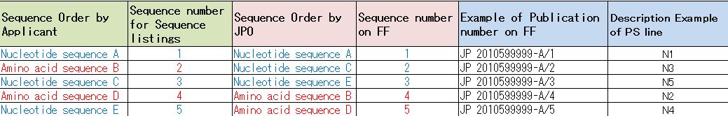 Table.2 Correspondence of Sequence number between Sequence listings and FF