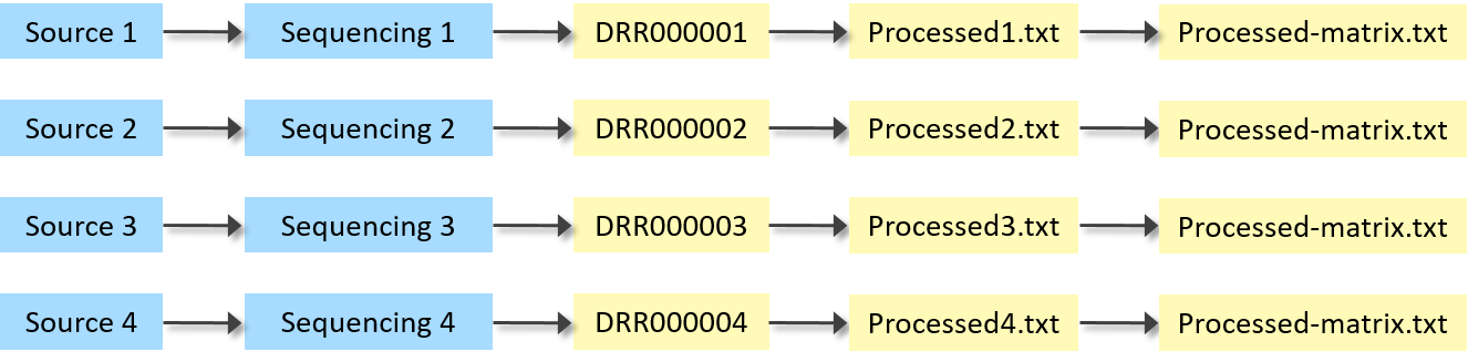 Raw and processed sequencing data file for each sample, and a processed matrix file