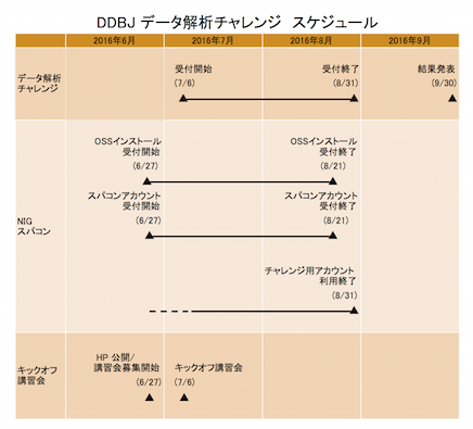 ddbj-challenge2016-0.5